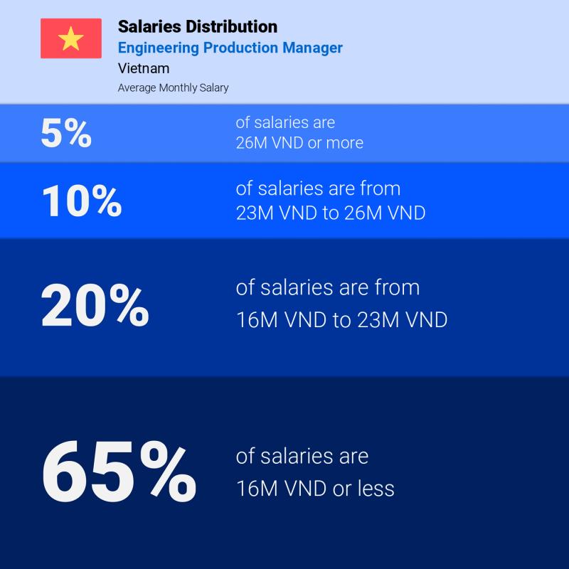 Median and salary distribution Vietnam Engineering Production Manager monthly