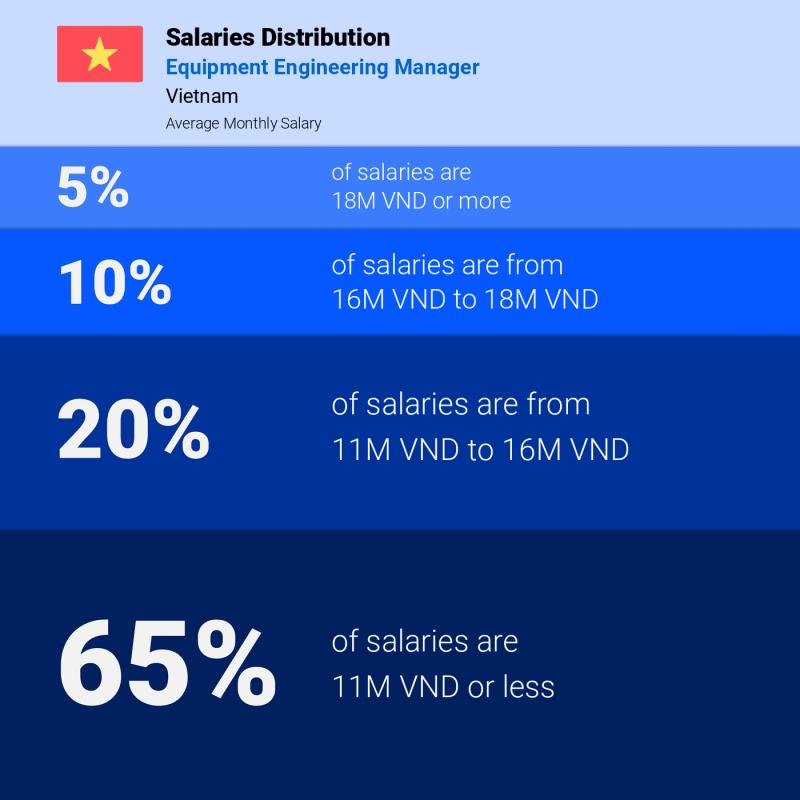 Median and salary distribution Vietnam Equipment Engineering Manager monthly Median and salary distribution Vietnam Equipment Engineering Manager monthly
