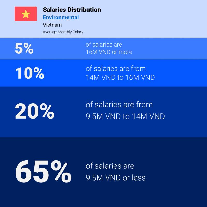 Median and salary distribution Vietnam Environmental monthly