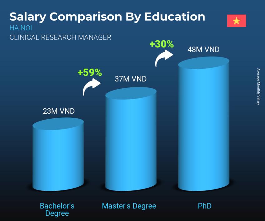Salary comparison by education level monthly Ha Noi Clinical Research Manager
