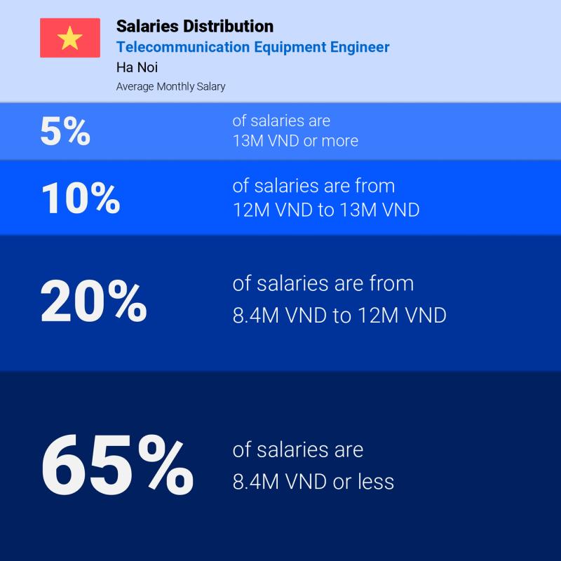 Median and salary distribution Ha Noi Telecommunication Equipment Engineer monthly