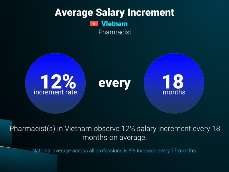 Annual Salary Increment Rate Vietnam Pharmacist
