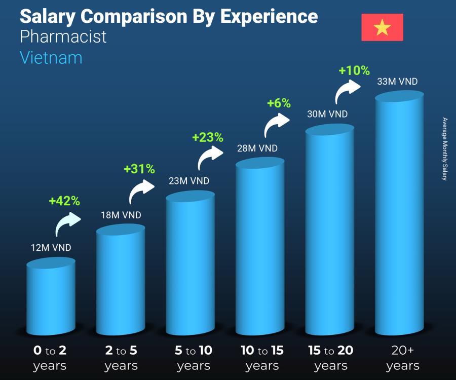 Salary comparison by years of experience monthly Vietnam Pharmacist