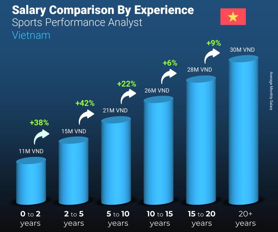 Salary comparison by years of experience monthly Vietnam Sports Performance Analyst
