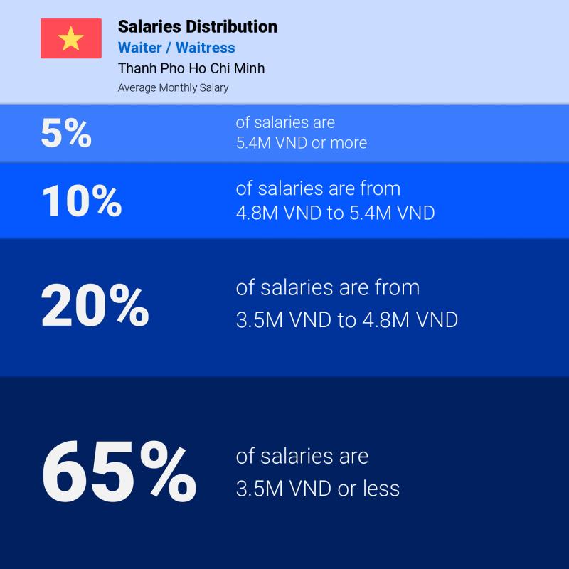 Median and salary distribution Thanh Pho Ho Chi Minh Waiter / Waitress monthly
