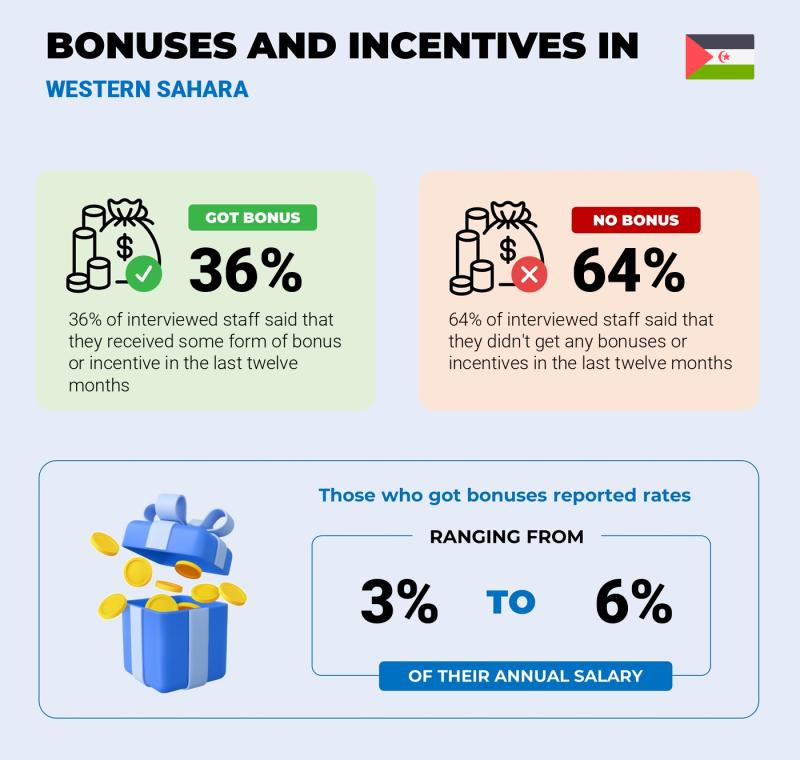 Annual Salary Bonus Rate Western Sahara