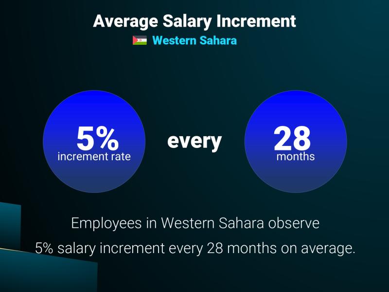 Annual Salary Increment Rate Western Sahara