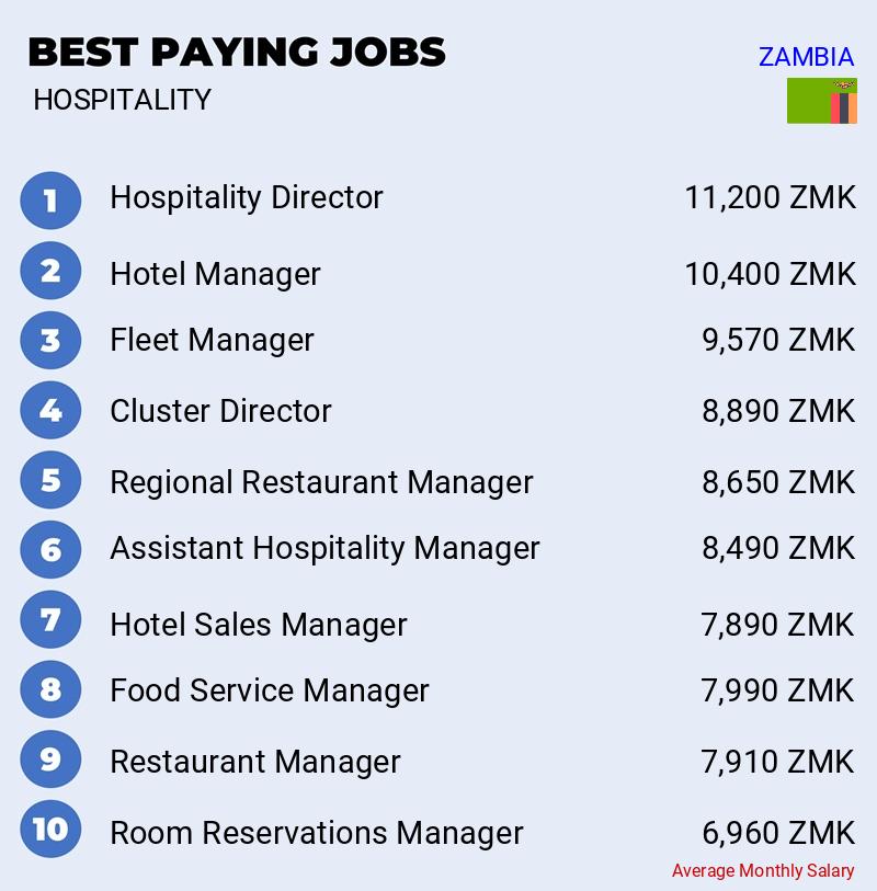 Top Salaries in Hospitality - Zambia Top Salaries in Hospitality - Zambia