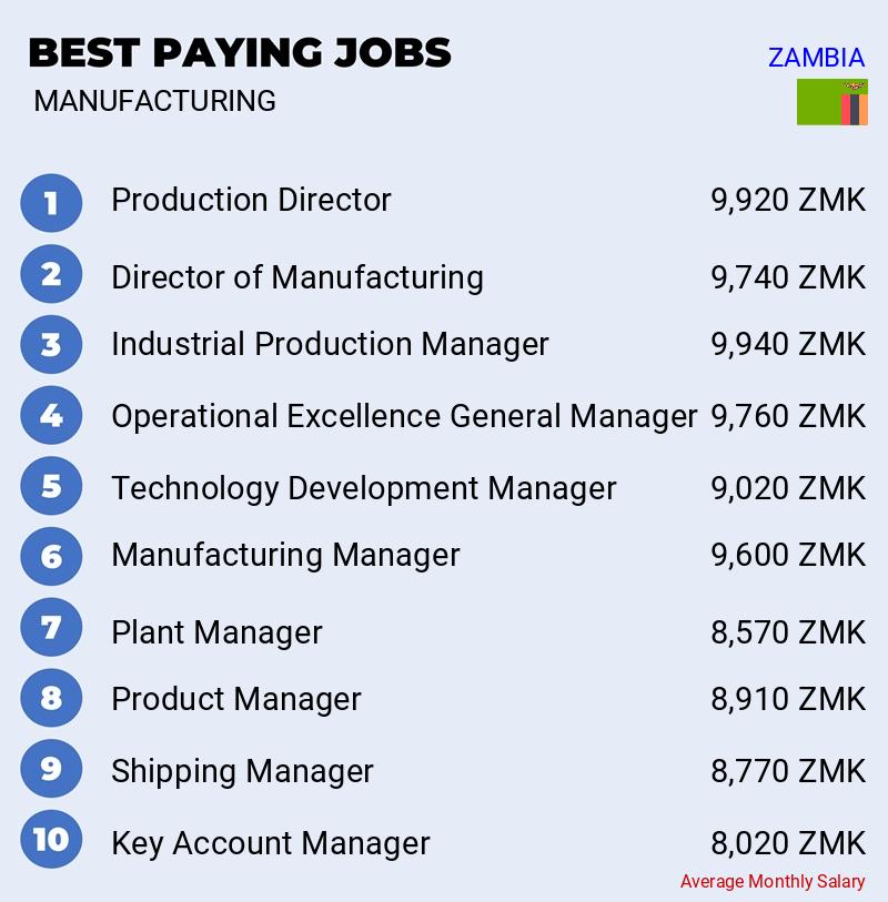 Most Paid Jobs in Manufacturing - Zambia Most Paid Jobs in Manufacturing - Zambia
