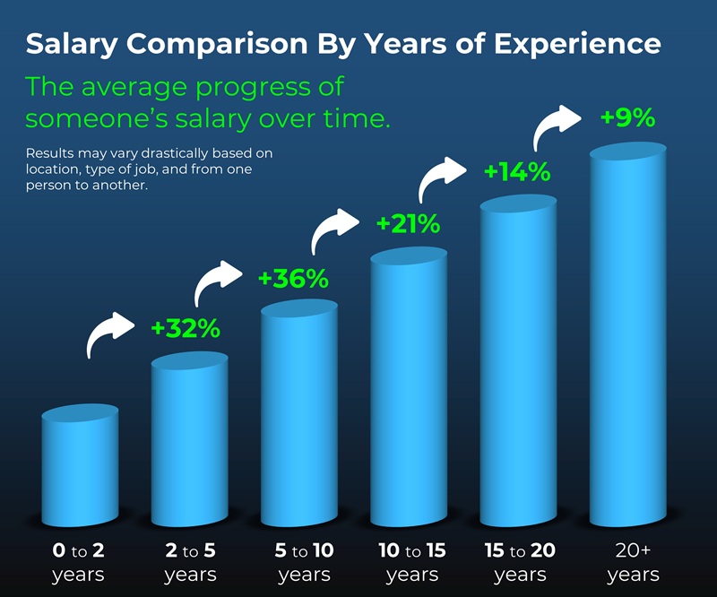 Salary Comparison By Experience Level