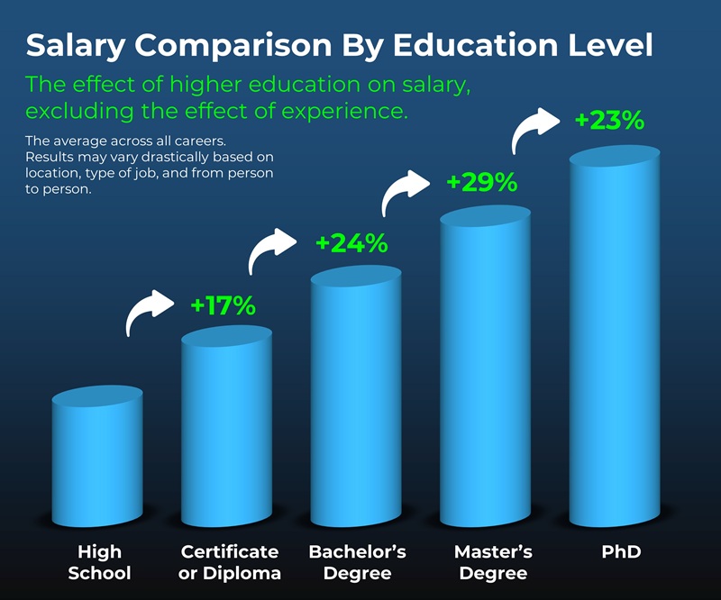 Salary Comparison By Education
