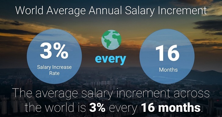World Average Annual Salary Increment